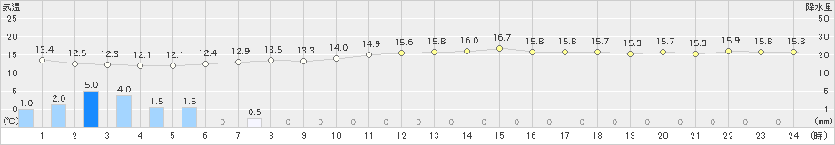 越廼(>2019年04月30日)のアメダスグラフ