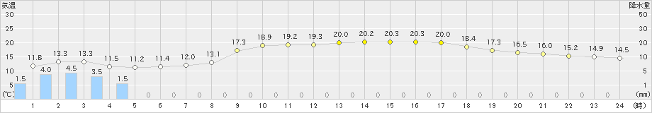 今庄(>2019年04月30日)のアメダスグラフ