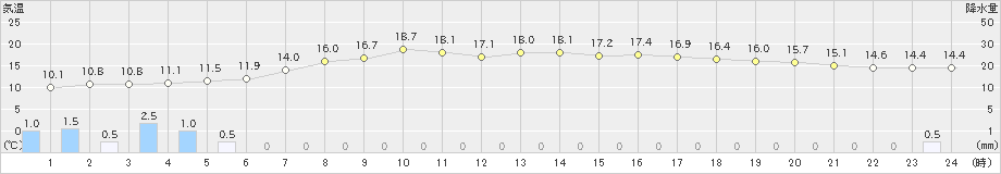 大宇陀(>2019年04月30日)のアメダスグラフ