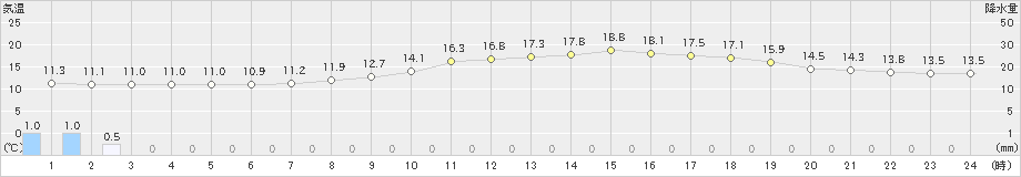 大朝(>2019年04月30日)のアメダスグラフ