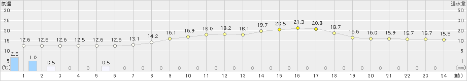 三入(>2019年04月30日)のアメダスグラフ