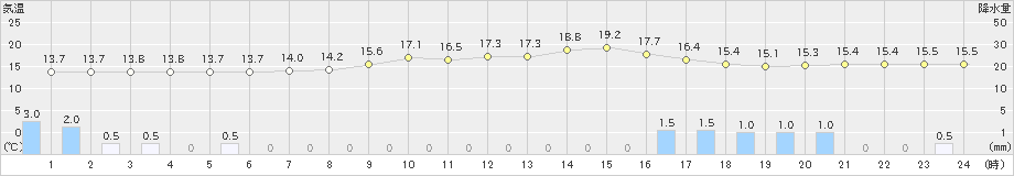 大竹(>2019年04月30日)のアメダスグラフ