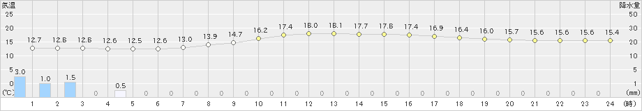 米子(>2019年04月30日)のアメダスグラフ