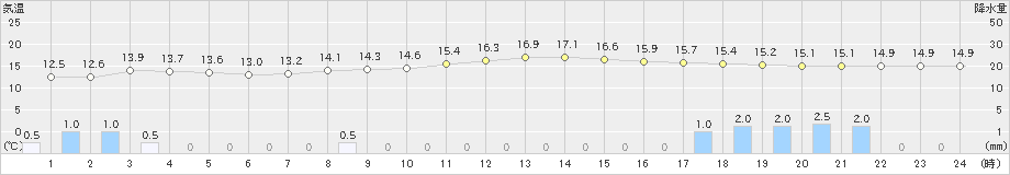 穴吹(>2019年04月30日)のアメダスグラフ