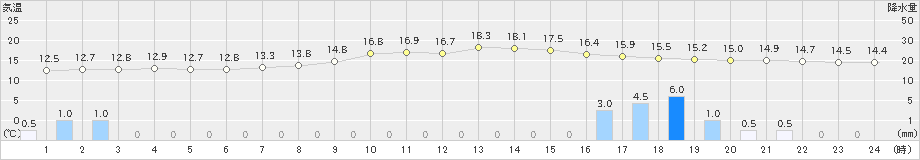 京上(>2019年04月30日)のアメダスグラフ