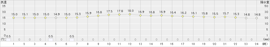 油谷(>2019年04月30日)のアメダスグラフ