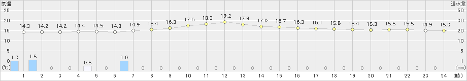 豊田(>2019年04月30日)のアメダスグラフ