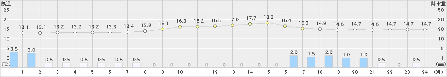 岩国(>2019年04月30日)のアメダスグラフ