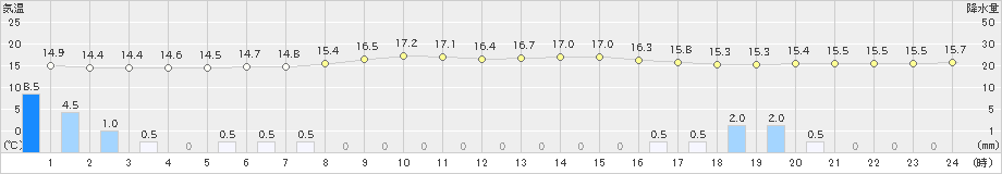 防府(>2019年04月30日)のアメダスグラフ