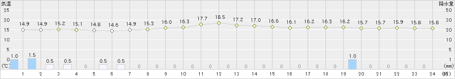 下関(>2019年04月30日)のアメダスグラフ