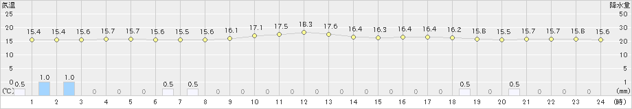 宗像(>2019年04月30日)のアメダスグラフ