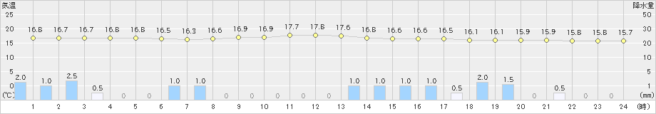 福岡(>2019年04月30日)のアメダスグラフ