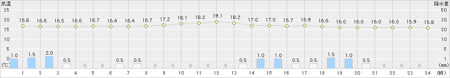 博多(>2019年04月30日)のアメダスグラフ