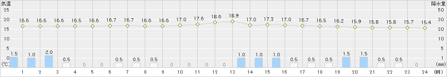 太宰府(>2019年04月30日)のアメダスグラフ