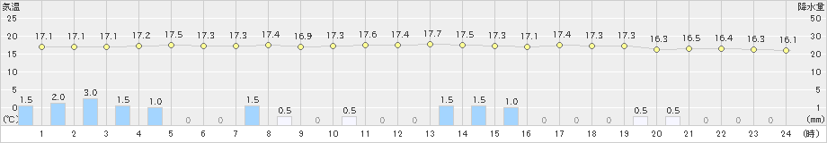 久留米(>2019年04月30日)のアメダスグラフ