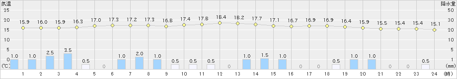 黒木(>2019年04月30日)のアメダスグラフ