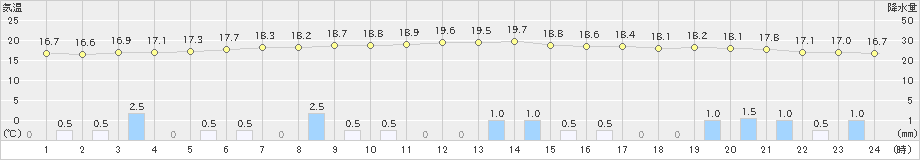 菊池(>2019年04月30日)のアメダスグラフ