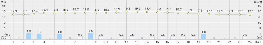 熊本(>2019年04月30日)のアメダスグラフ