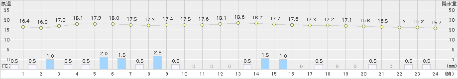 南阿蘇(>2019年04月30日)のアメダスグラフ