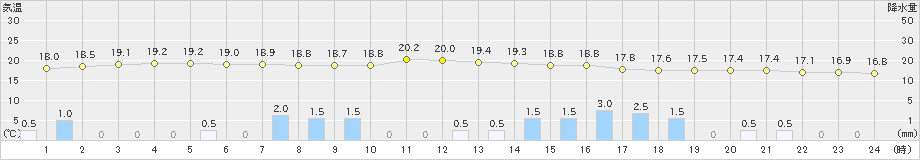 八代(>2019年04月30日)のアメダスグラフ