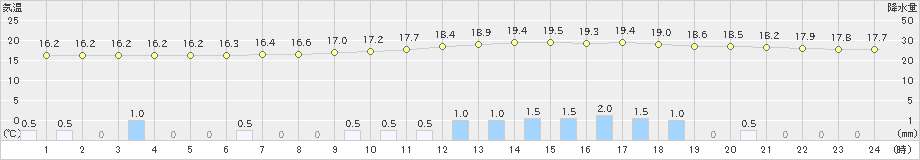 人吉(>2019年04月30日)のアメダスグラフ