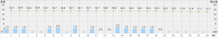 牛深(>2019年04月30日)のアメダスグラフ