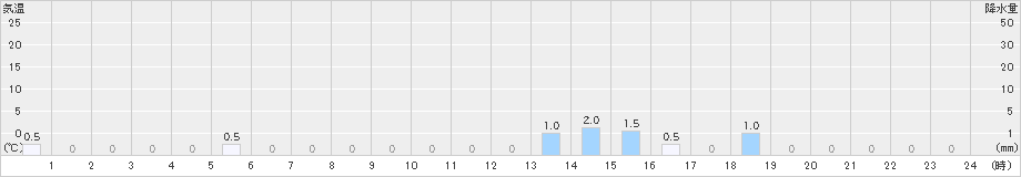 諸塚(>2019年04月30日)のアメダスグラフ