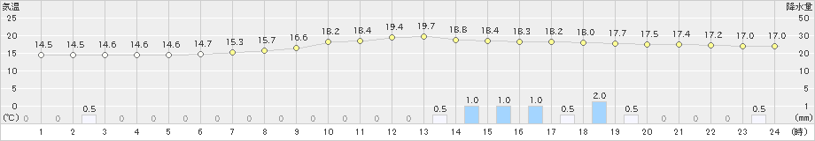 神門(>2019年04月30日)のアメダスグラフ