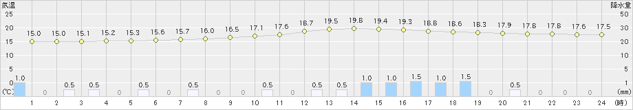 西米良(>2019年04月30日)のアメダスグラフ