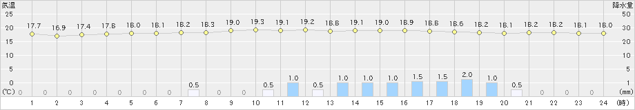 高鍋(>2019年04月30日)のアメダスグラフ