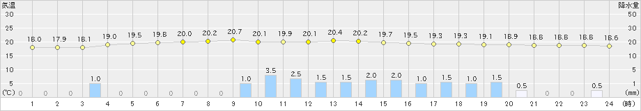 宮崎(>2019年04月30日)のアメダスグラフ