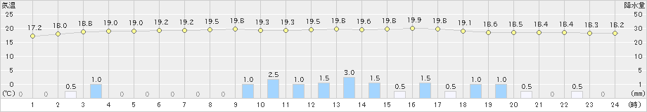 田野(>2019年04月30日)のアメダスグラフ