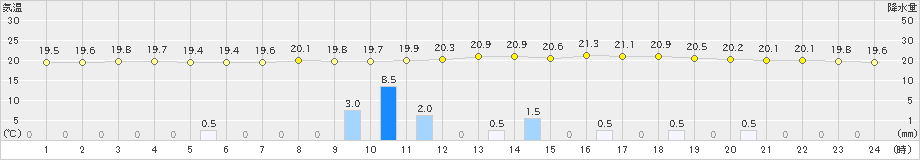 串間(>2019年04月30日)のアメダスグラフ