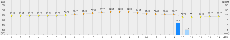 伊是名(>2019年04月30日)のアメダスグラフ