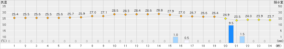 久米島(>2019年04月30日)のアメダスグラフ