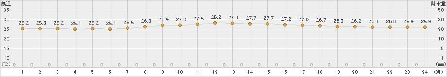 那覇(>2019年04月30日)のアメダスグラフ