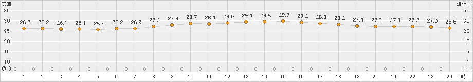 宮古島(>2019年04月30日)のアメダスグラフ