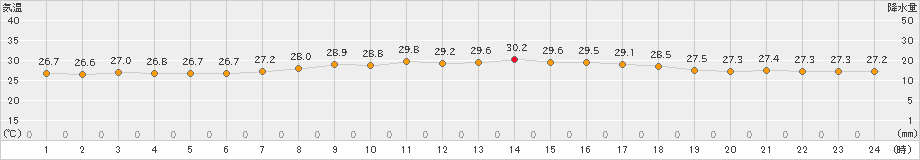 仲筋(>2019年04月30日)のアメダスグラフ