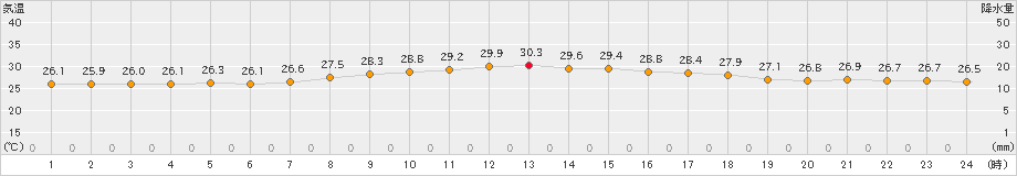 盛山(>2019年04月30日)のアメダスグラフ