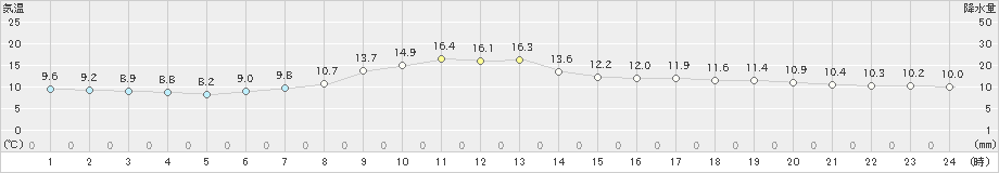 蘭越(>2019年05月01日)のアメダスグラフ