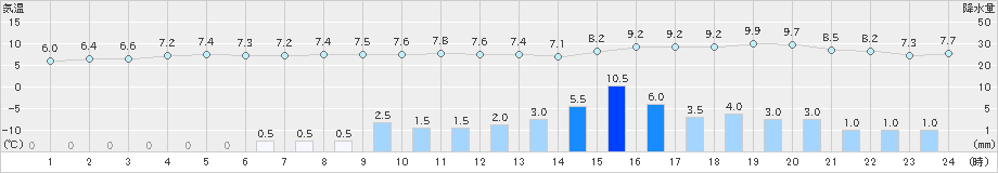 納沙布(>2019年05月01日)のアメダスグラフ