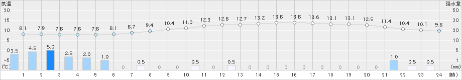 日高(>2019年05月01日)のアメダスグラフ