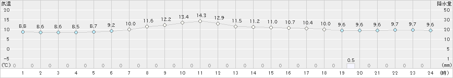 せたな(>2019年05月01日)のアメダスグラフ