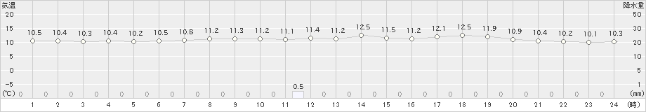 今別(>2019年05月01日)のアメダスグラフ