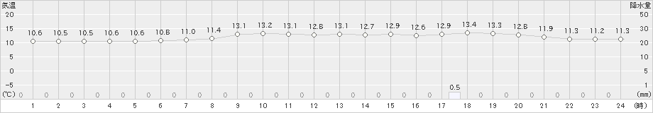 青森(>2019年05月01日)のアメダスグラフ