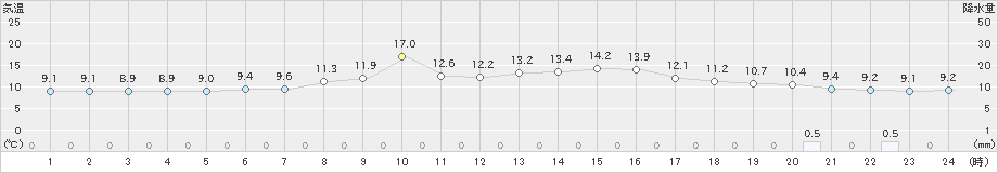 青森大谷(>2019年05月01日)のアメダスグラフ