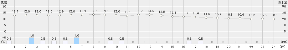 八森(>2019年05月01日)のアメダスグラフ