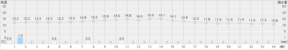 能代(>2019年05月01日)のアメダスグラフ