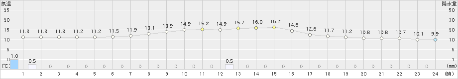 脇神(>2019年05月01日)のアメダスグラフ