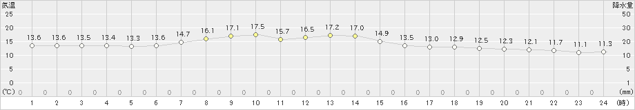 秋田(>2019年05月01日)のアメダスグラフ